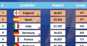 Ranking UEFA: l’Italia non avrà la quinta squadra in Champions League
